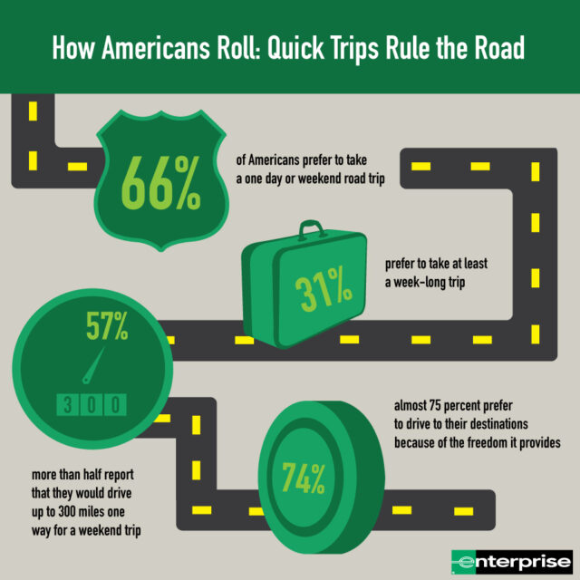 According to a recent survey, around 75% of people preferred to drive to their destinations.