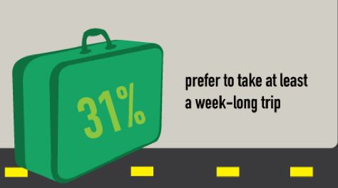 As we can see from the study, 31% of the people are more interested in week-long trips.